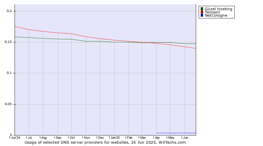Historical trends in the usage of Güzel Hosting vs. Tencent vs. NetCologne