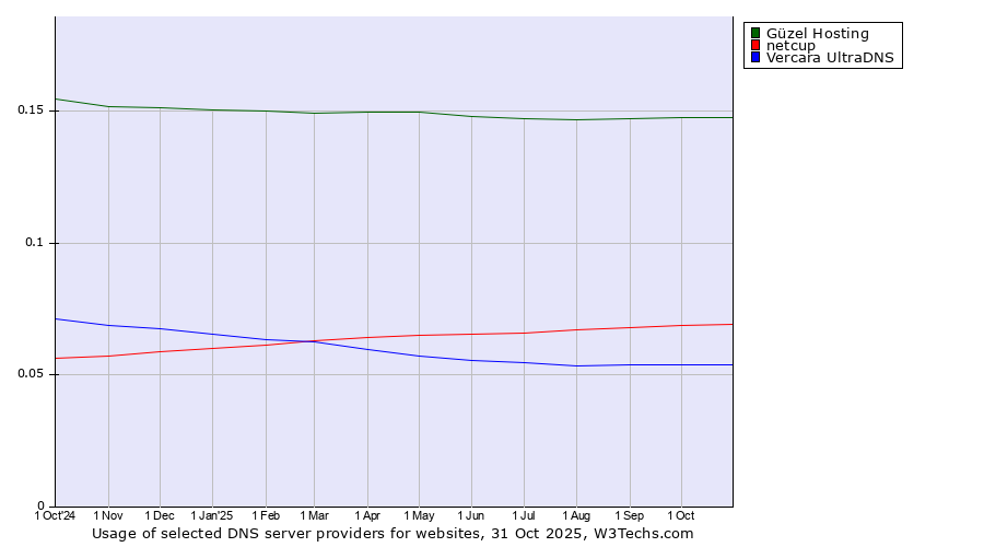 Historical trends in the usage of Güzel Hosting vs. netcup vs. Vercara UltraDNS