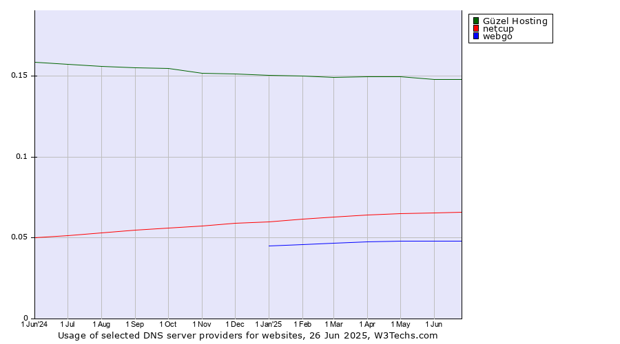 Historical trends in the usage of Güzel Hosting vs. netcup vs. webgo