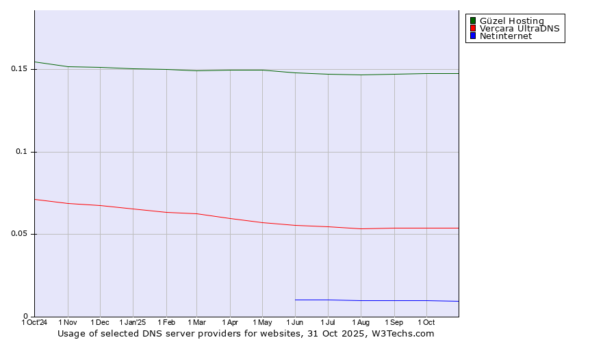 Historical trends in the usage of Güzel Hosting vs. Vercara UltraDNS vs. Netinternet