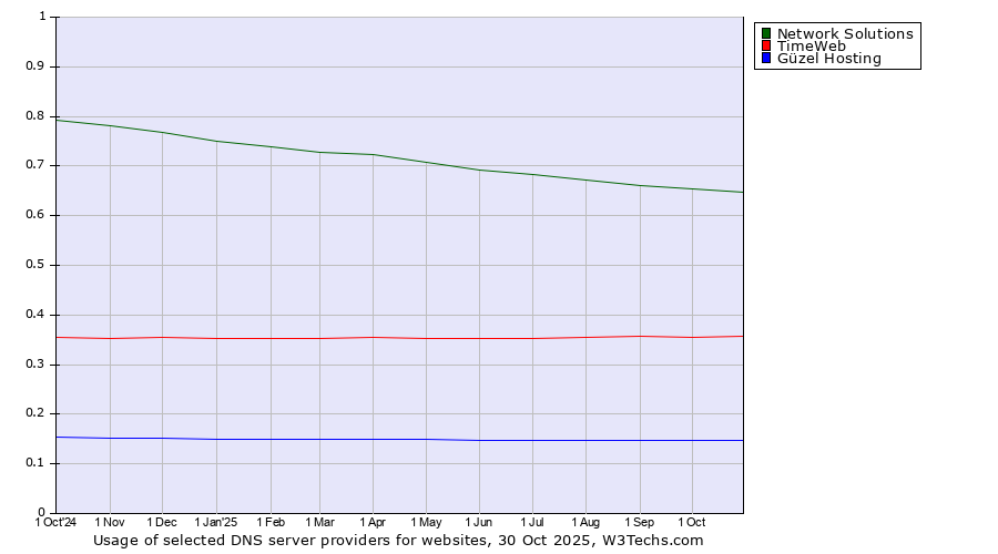 Historical trends in the usage of Network Solutions vs. TimeWeb vs. Güzel Hosting