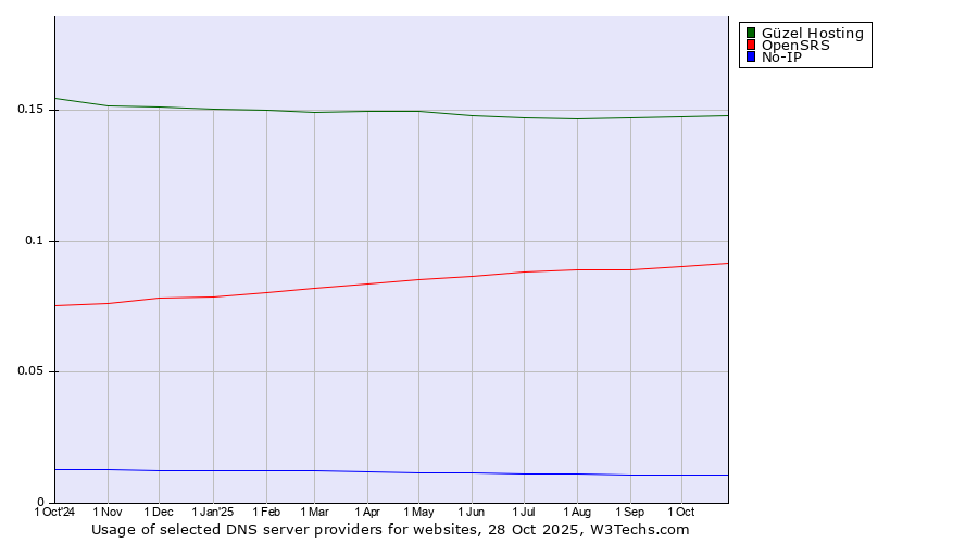 Historical trends in the usage of Güzel Hosting vs. OpenSRS vs. No-IP