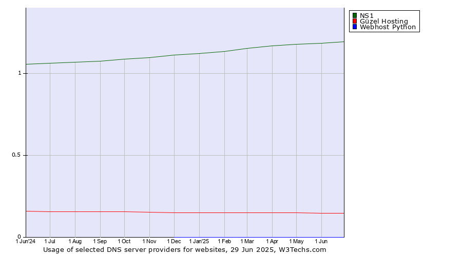 Historical trends in the usage of NS1 vs. Güzel Hosting vs. Webhost Python