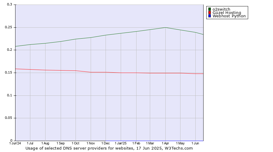 Historical trends in the usage of o2switch vs. Güzel Hosting vs. Webhost Python