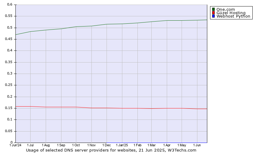 Historical trends in the usage of One.com vs. Güzel Hosting vs. Webhost Python