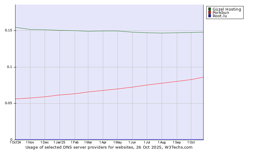 Historical trends in the usage of Güzel Hosting vs. Porkbun vs. Root.lu