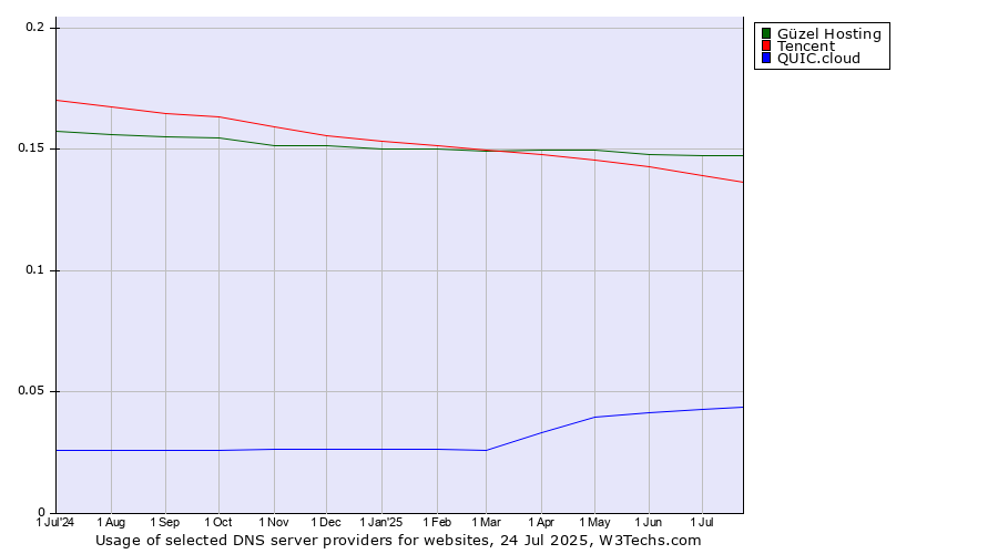 Historical trends in the usage of Güzel Hosting vs. Tencent vs. QUIC.cloud