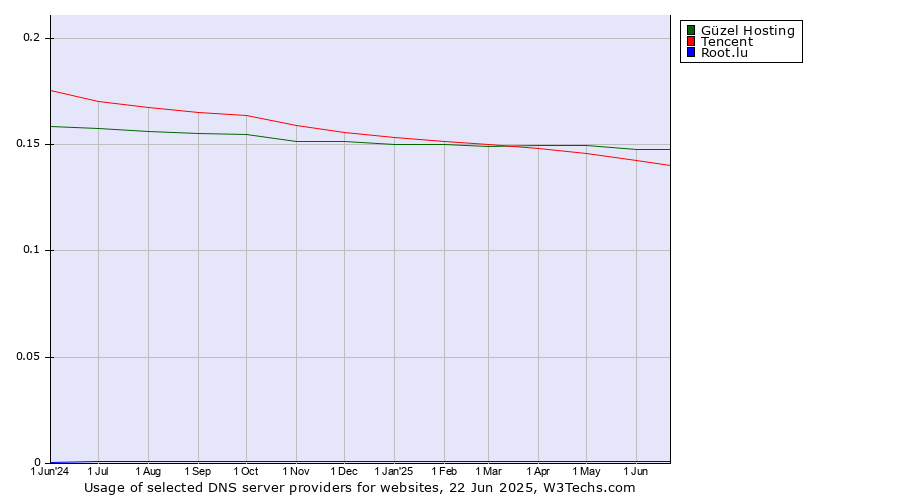 Historical trends in the usage of Güzel Hosting vs. Tencent vs. Root.lu
