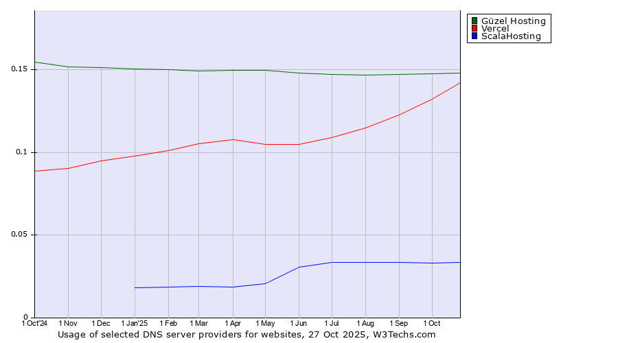 Historical trends in the usage of Güzel Hosting vs. Vercel vs. ScalaHosting