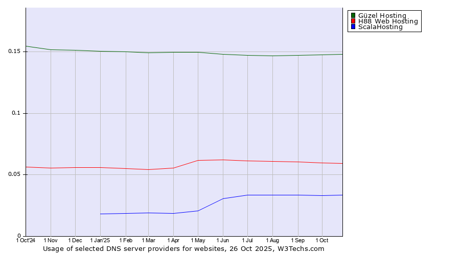 Historical trends in the usage of Güzel Hosting vs. H88 Web Hosting vs. ScalaHosting