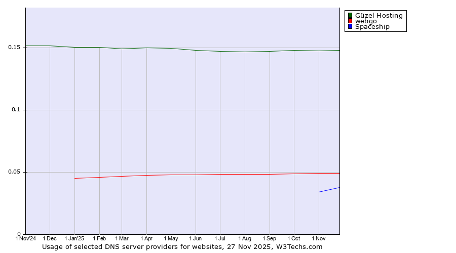 Historical trends in the usage of Güzel Hosting vs. webgo vs. Spaceship