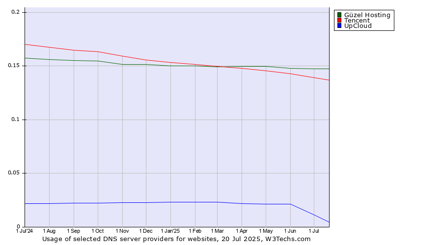 Historical trends in the usage of Güzel Hosting vs. Tencent vs. UpCloud