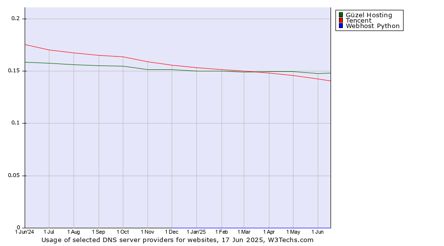 Historical trends in the usage of Güzel Hosting vs. Tencent vs. Webhost Python