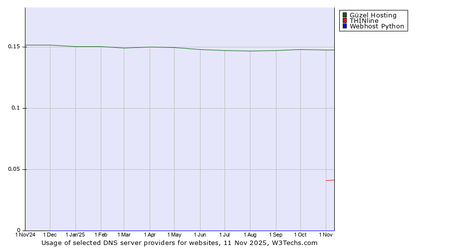 Historical trends in the usage of Güzel Hosting vs. THINline vs. Webhost Python