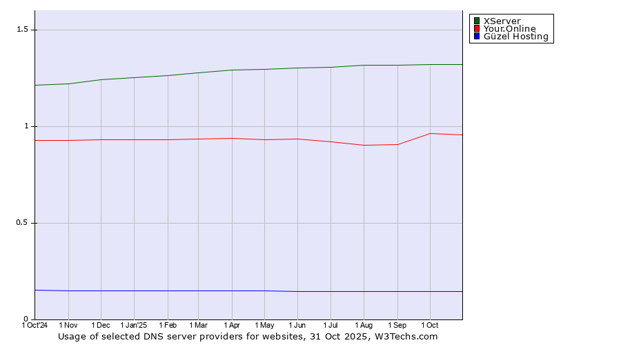 Historical trends in the usage of XServer vs. Your.Online vs. Güzel Hosting