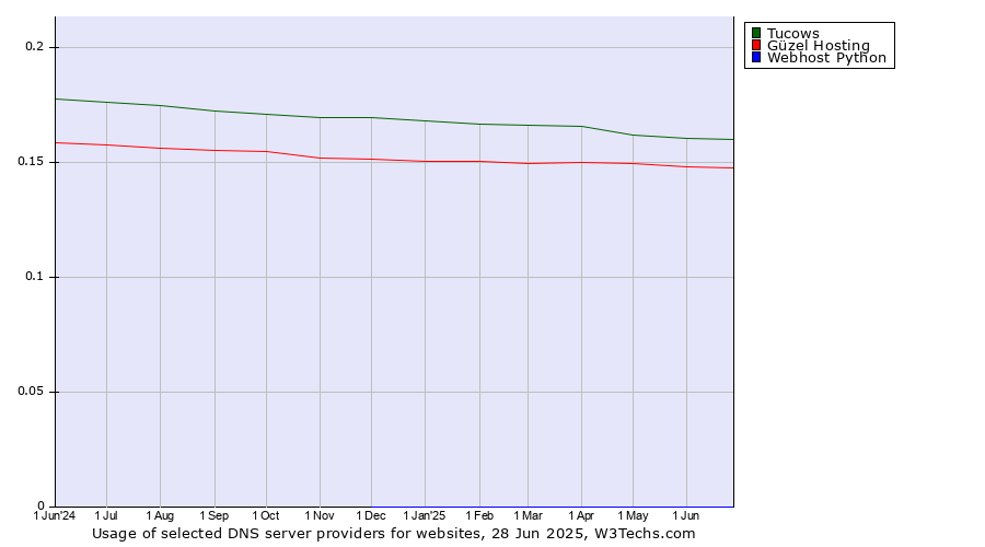 Historical trends in the usage of Tucows vs. Güzel Hosting vs. Webhost Python
