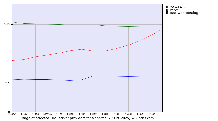 Historical trends in the usage of Güzel Hosting vs. Vercel vs. H88 Web Hosting