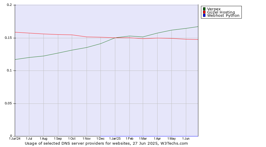 Historical trends in the usage of Verpex vs. Güzel Hosting vs. Webhost Python