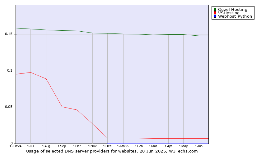 Historical trends in the usage of Güzel Hosting vs. VSHosting vs. Webhost Python