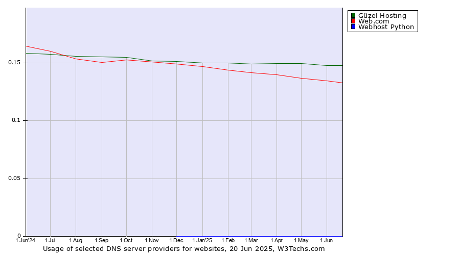 Historical trends in the usage of Güzel Hosting vs. Web.com vs. Webhost Python