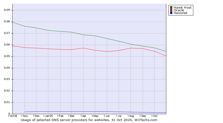 Historical trends in the usage of Hawk Host vs. Oracle vs. Hexonet