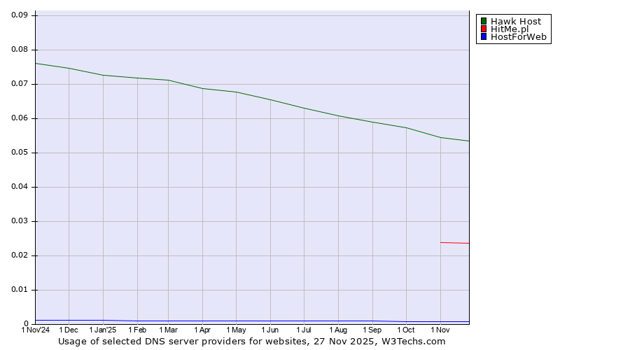 Historical trends in the usage of Hawk Host vs. HitMe.pl vs. HostForWeb