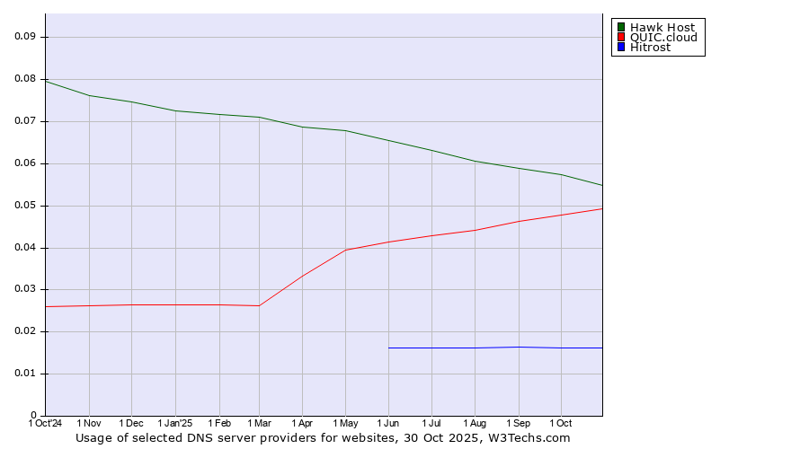 Historical trends in the usage of Hawk Host vs. QUIC.cloud vs. Hitrost