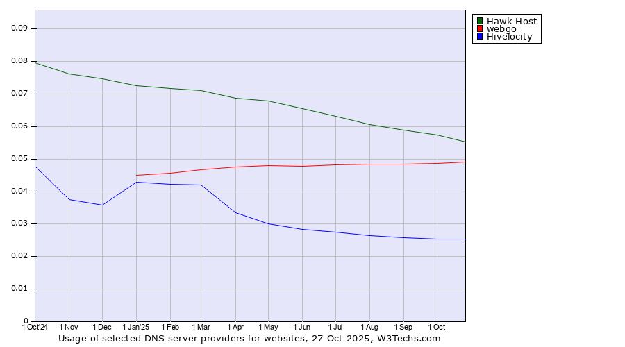 Historical trends in the usage of Hawk Host vs. webgo vs. Hivelocity