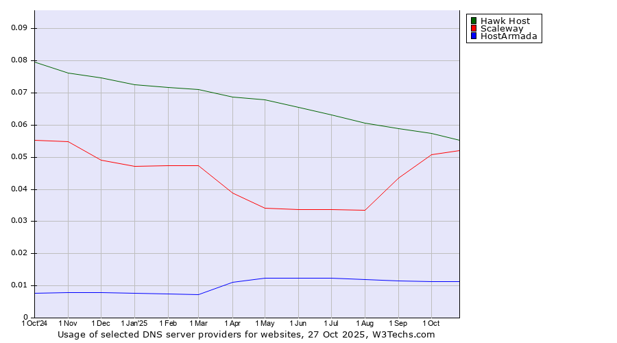 Historical trends in the usage of Hawk Host vs. Scaleway vs. HostArmada