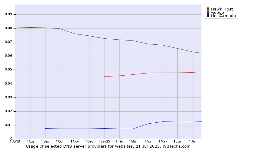 Historical trends in the usage of Hawk Host vs. webgo vs. HostArmada
