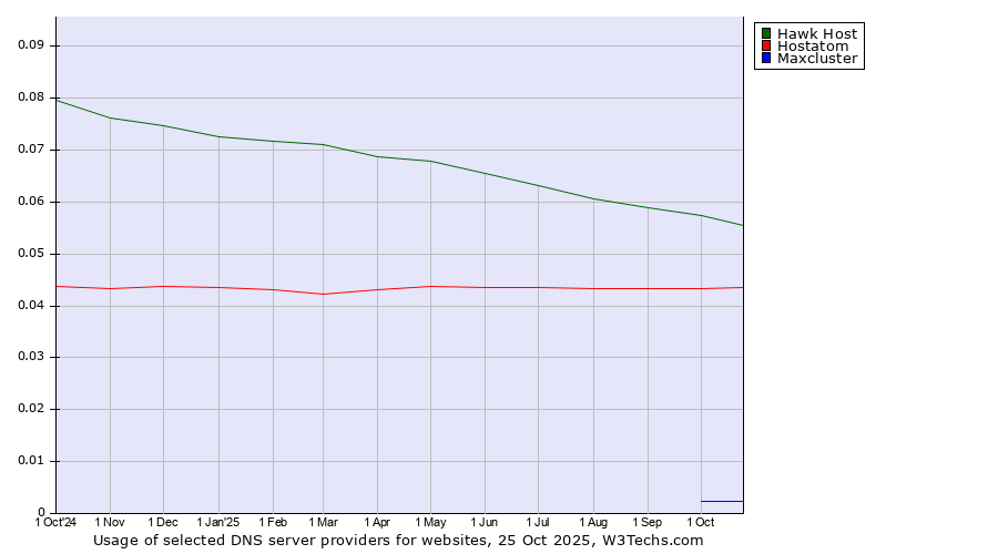 Historical trends in the usage of Hawk Host vs. Hostatom vs. Maxcluster