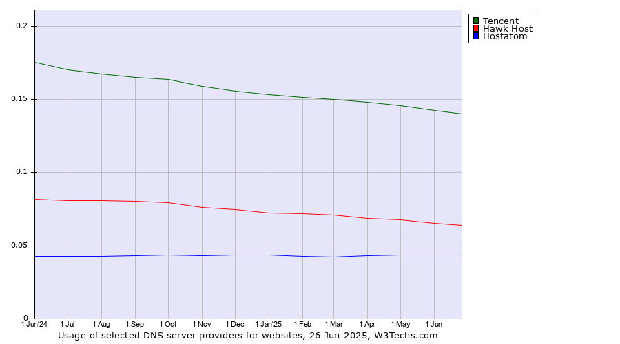 Historical trends in the usage of Tencent vs. Hawk Host vs. Hostatom