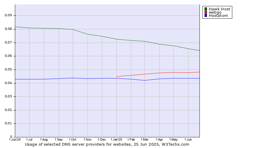 Historical trends in the usage of Hawk Host vs. webgo vs. Hostatom