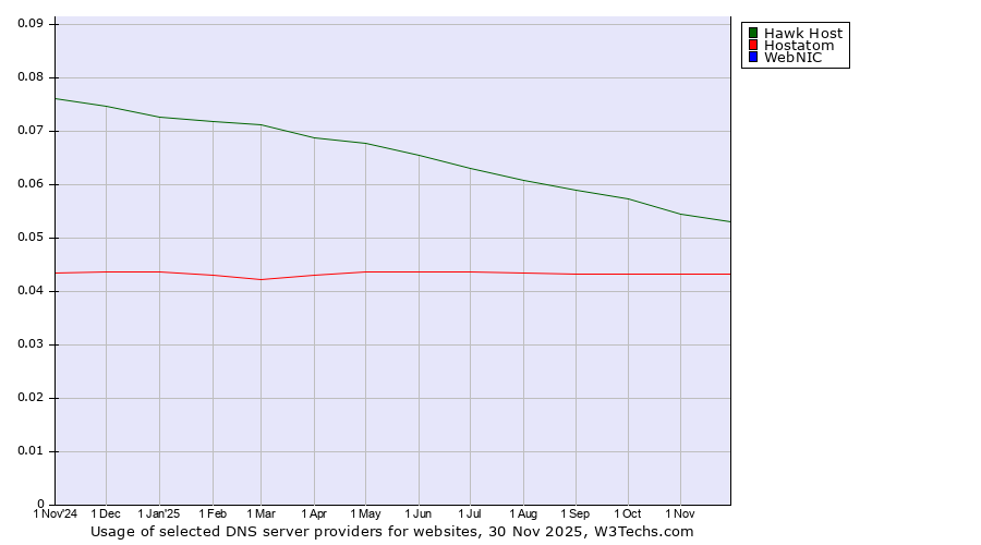 Historical trends in the usage of Hawk Host vs. Hostatom vs. WebNIC