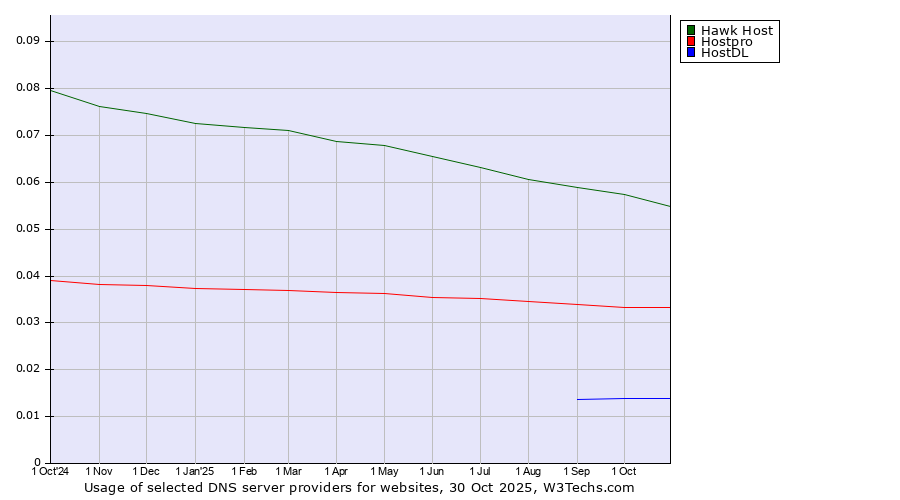 Historical trends in the usage of Hawk Host vs. Hostpro vs. HostDL