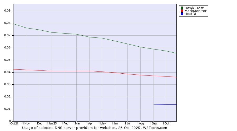Historical trends in the usage of Hawk Host vs. MarkMonitor vs. HostDL