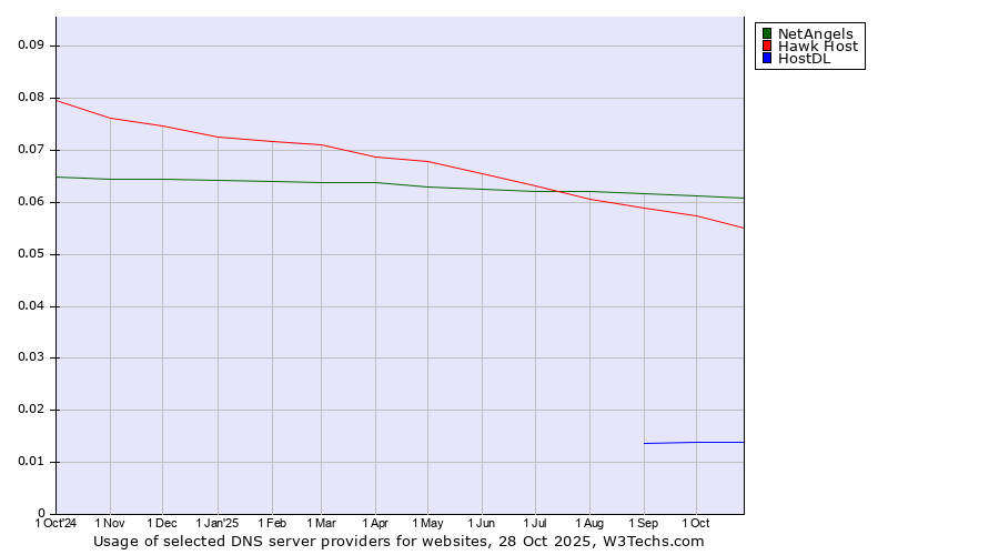 Historical trends in the usage of NetAngels vs. Hawk Host vs. HostDL