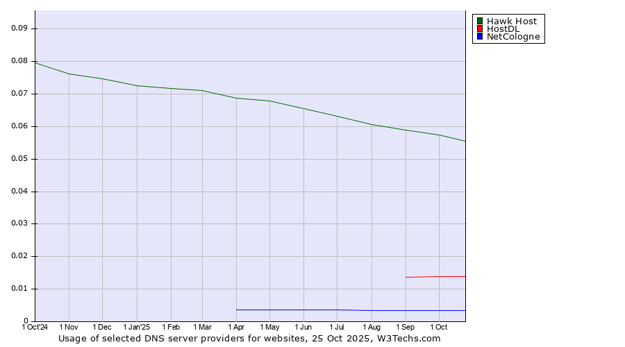 Historical trends in the usage of Hawk Host vs. HostDL vs. NetCologne