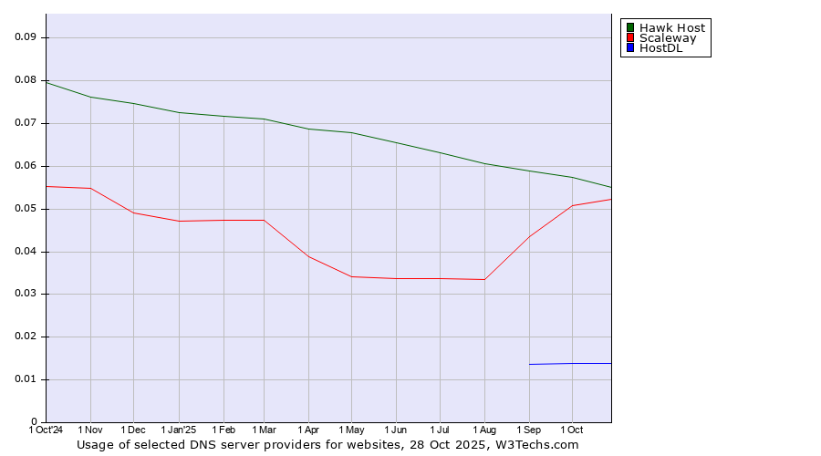 Historical trends in the usage of Hawk Host vs. Scaleway vs. HostDL