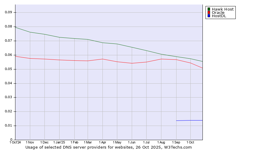 Historical trends in the usage of Hawk Host vs. Oracle vs. HostDL