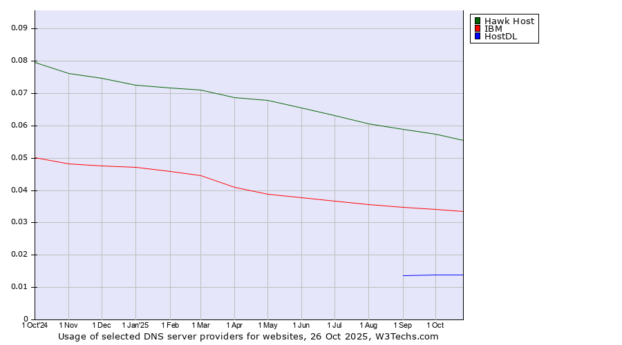 Historical trends in the usage of Hawk Host vs. IBM vs. HostDL