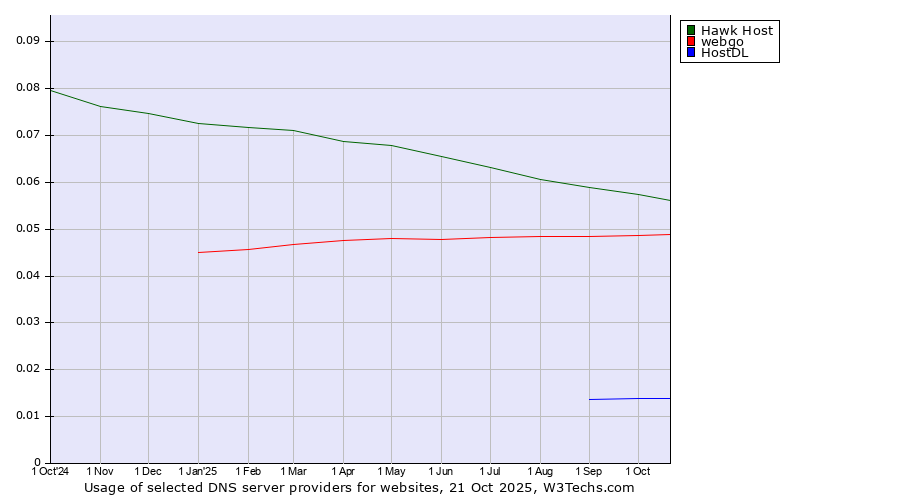 Historical trends in the usage of Hawk Host vs. webgo vs. HostDL