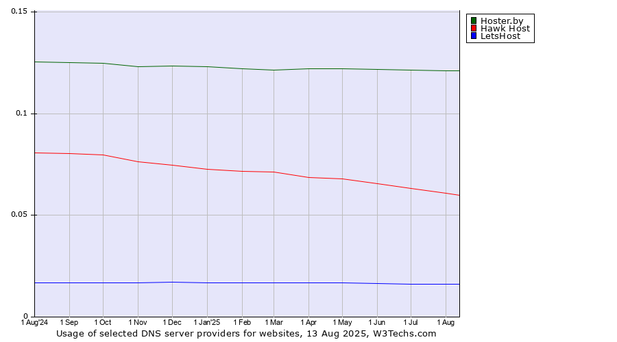 Historical trends in the usage of Hoster.by vs. Hawk Host vs. LetsHost