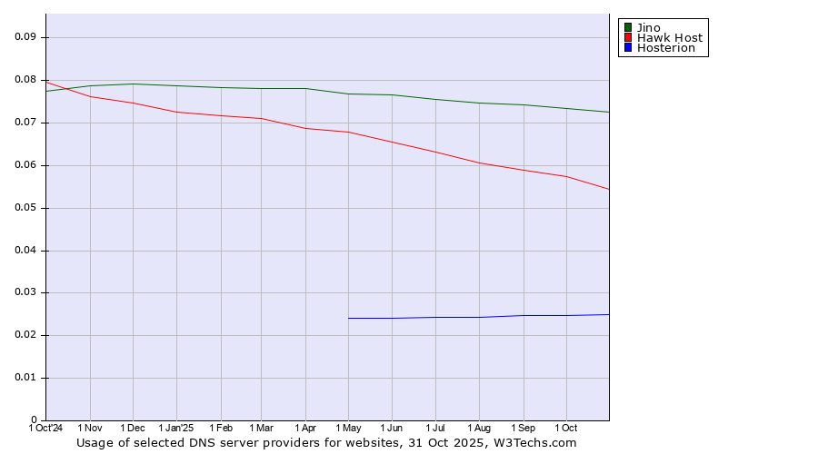 Historical trends in the usage of Jino vs. Hawk Host vs. Hosterion