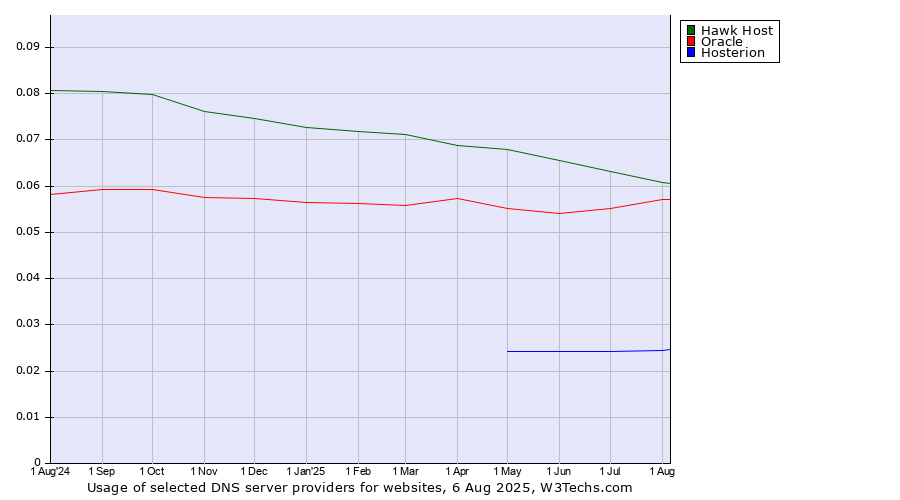 Historical trends in the usage of Hawk Host vs. Oracle vs. Hosterion