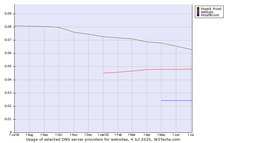 Historical trends in the usage of Hawk Host vs. webgo vs. Hosterion