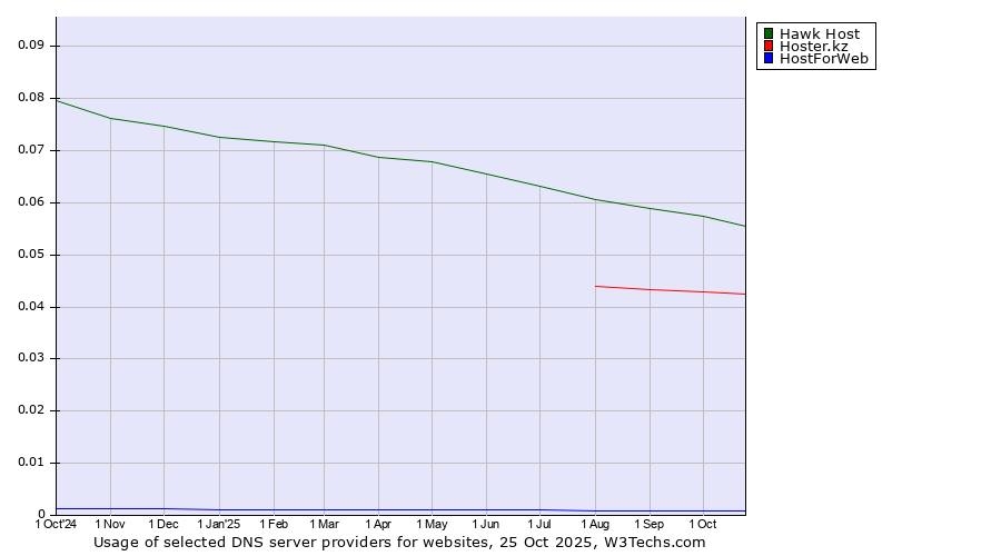 Historical trends in the usage of Hawk Host vs. Hoster.kz vs. HostForWeb