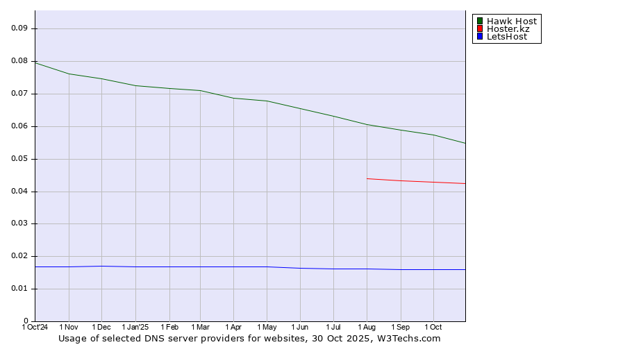 Historical trends in the usage of Hawk Host vs. Hoster.kz vs. LetsHost
