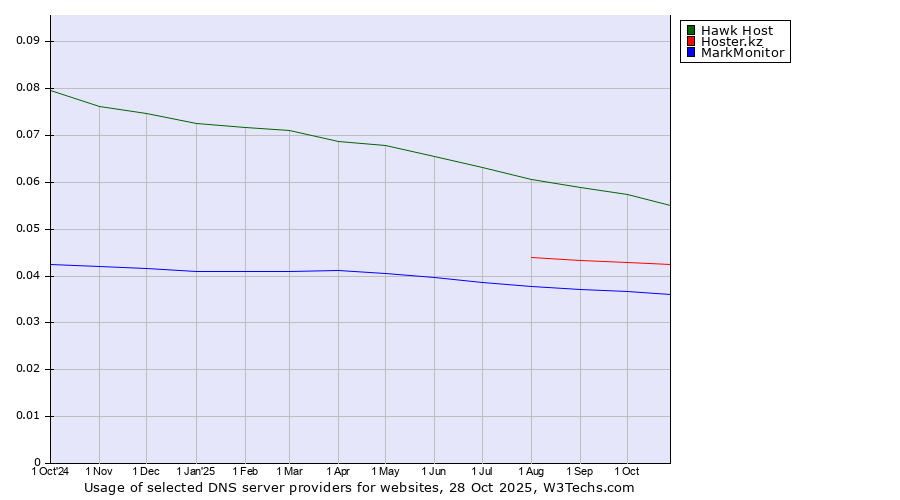 Historical trends in the usage of Hawk Host vs. Hoster.kz vs. MarkMonitor
