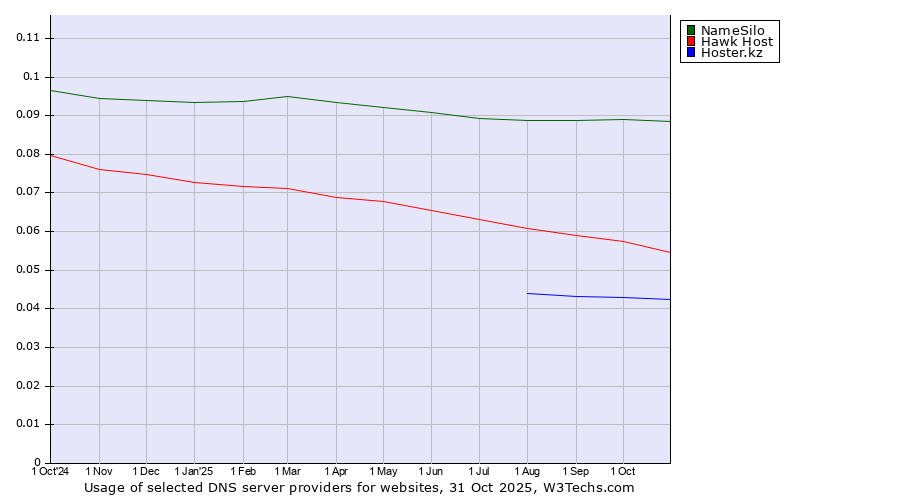Historical trends in the usage of NameSilo vs. Hawk Host vs. Hoster.kz